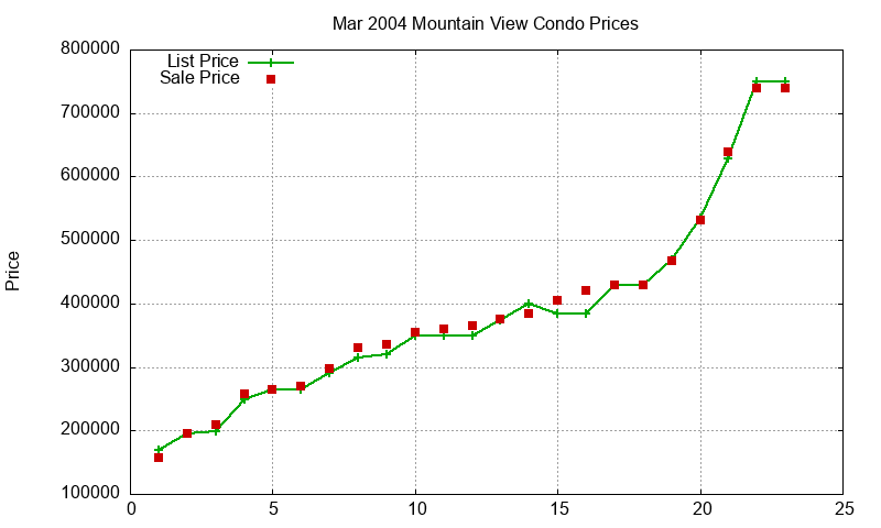 Mountain View Condos Just Sold 2004-03 Mountain View Condos Just Sold 2004-03