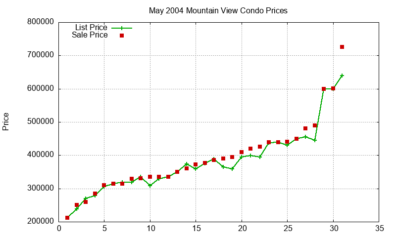 Mountain View Condos Just Sold 2004-05 Mountain View Condos Just Sold 2004-05