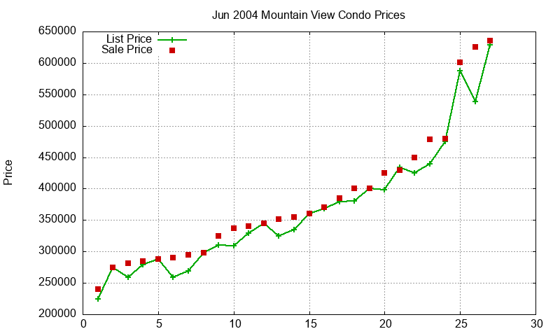 Mountain View Condos Just Sold 2004-06