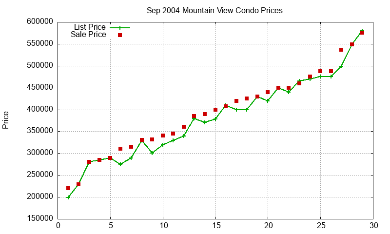 Mountain View Condos Just Sold 2004-09