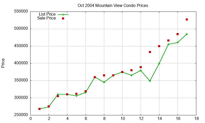 Mountain View Condos Just Sold 2004-10 Mountain View Condos Just Sold 2004-10