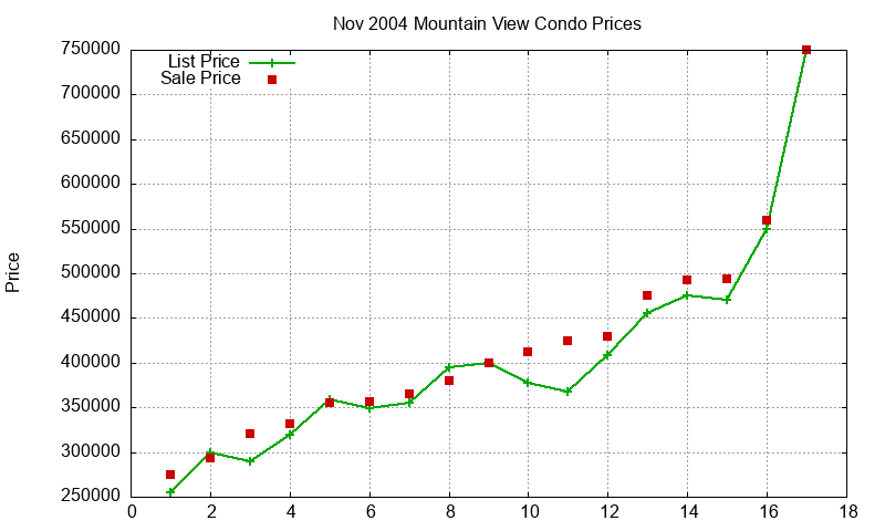 Mountain View Condos Just Sold 2004-11 Mountain View Condos Just Sold 2004-11