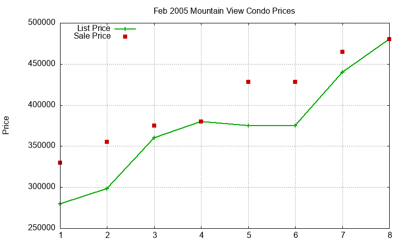 Mountain View Condos Just Sold 2005-02 Mountain View Condos Just Sold 2005-02