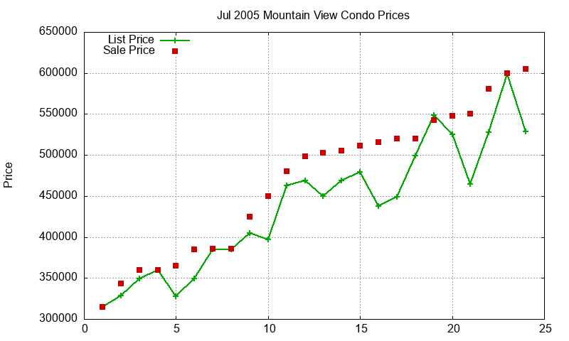 Mountain View Condos Just Sold 2005-07 Mountain View Condos Just Sold 2005-07