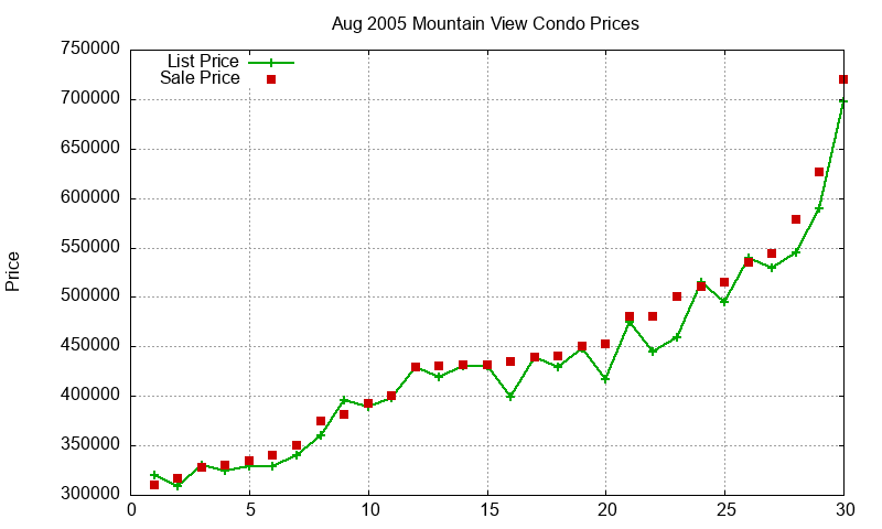Mountain View Condos Just Sold 2005-08 Mountain View Condos Just Sold 2005-08