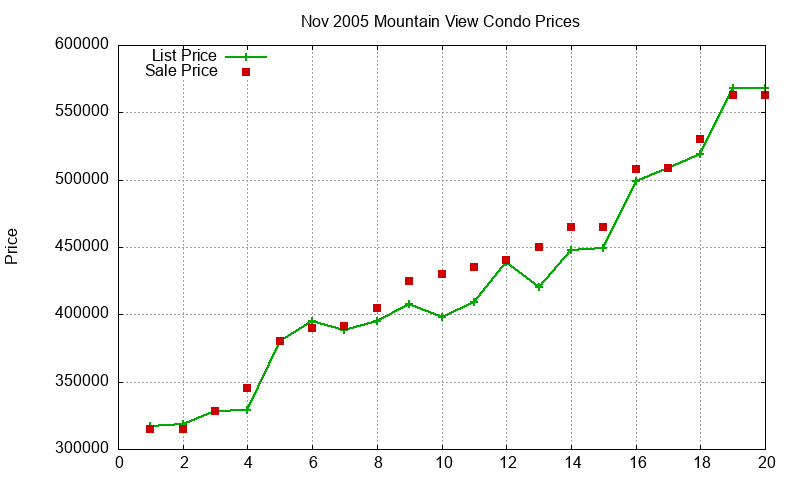 Mountain View Condos Just Sold 2005-11 Mountain View Condos Just Sold 2005-11