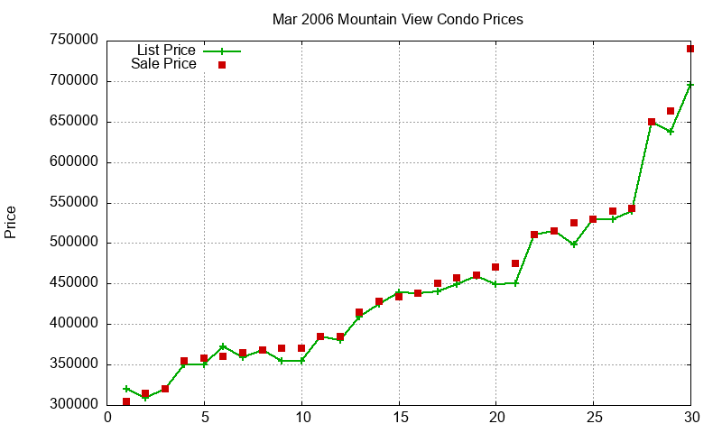 Mountain View Condos Just Sold 2006-03 Mountain View Condos Just Sold 2006-03