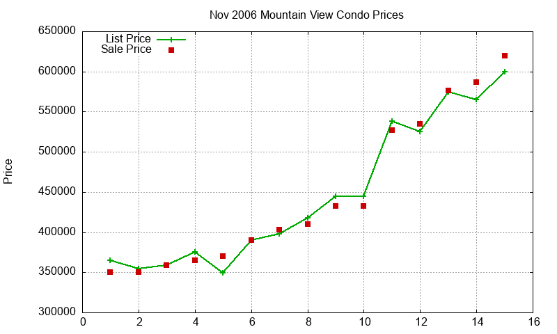Mountain View Condos Just Sold 2006-11 Mountain View Condos Just Sold 2006-11