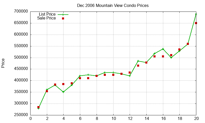 Mountain View Condos Just Sold 2006-12 Mountain View Condos Just Sold 2006-12