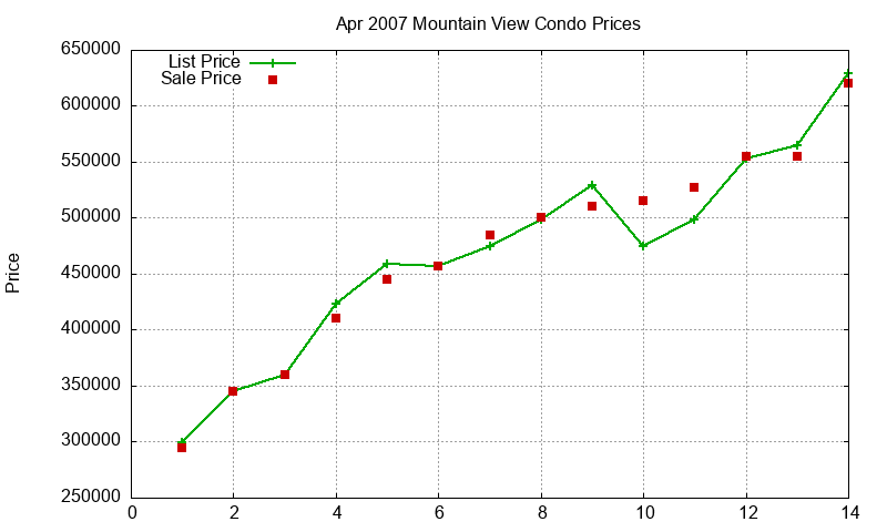 Mountain View Condos Just Sold 2007-04 Mountain View Condos Just Sold 2007-04
