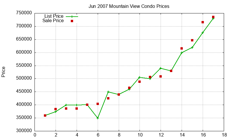 Mountain View Condos Just Sold 2007-06 Mountain View Condos Just Sold 2007-06