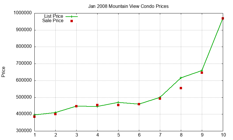 Mountain View Condos Just Sold 2008-01 Mountain View Condos Just Sold 2008-01