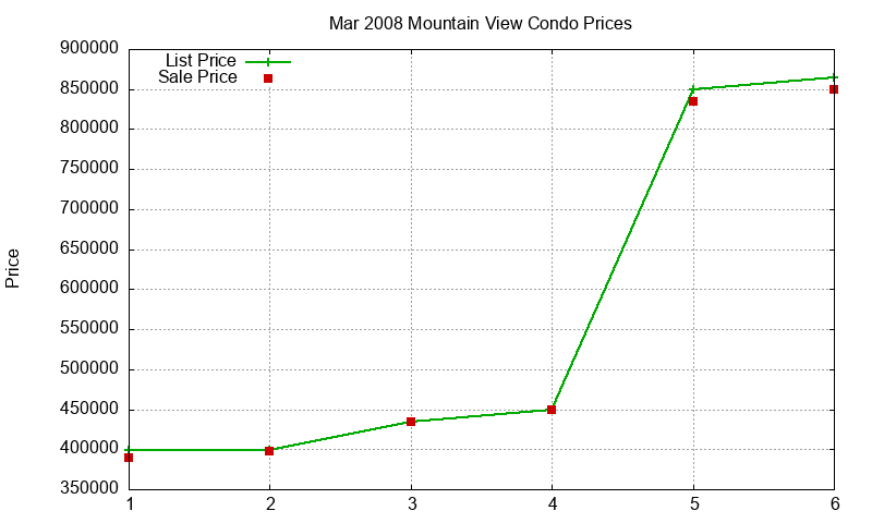 Mountain View Condos Just Sold 2008-03