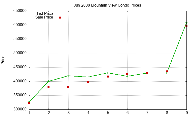 Mountain View Condos Just Sold 2008-06 Mountain View Condos Just Sold 2008-06