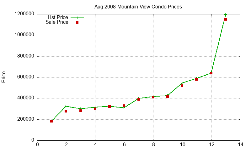 Mountain View Condos Just Sold 2008-08 Mountain View Condos Just Sold 2008-08