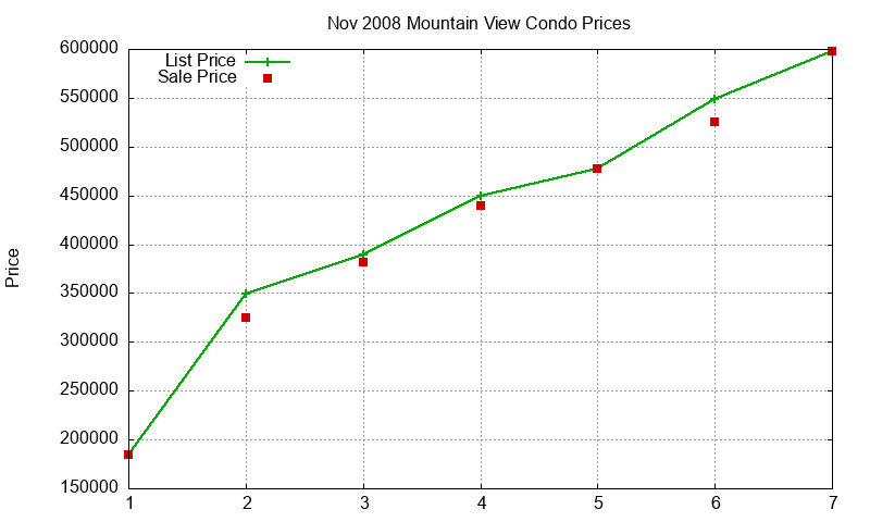 Mountain View Condos Just Sold 2008-11