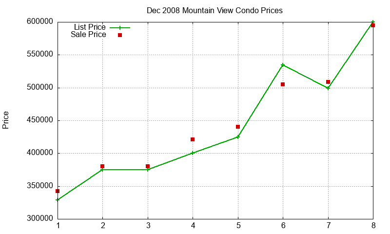 Mountain View Condos Just Sold 2008-12