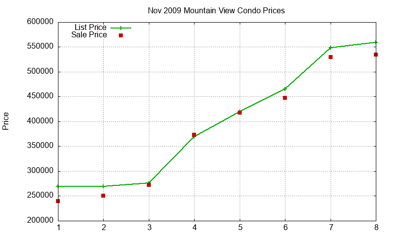 Mountain View Condos Just Sold 2009-11 Mountain View Condos Just Sold 2009-11