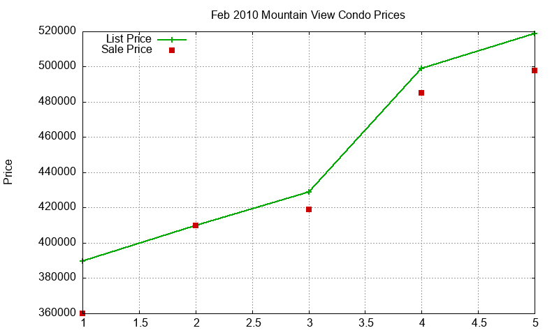 Mountain View Condos Just Sold 2010-02 Mountain View Condos Just Sold 2010-02
