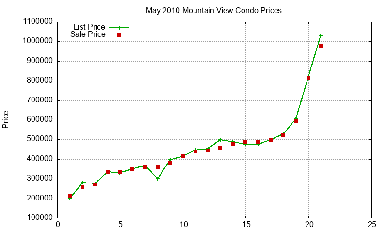 Mountain View Condos Just Sold 2010-05