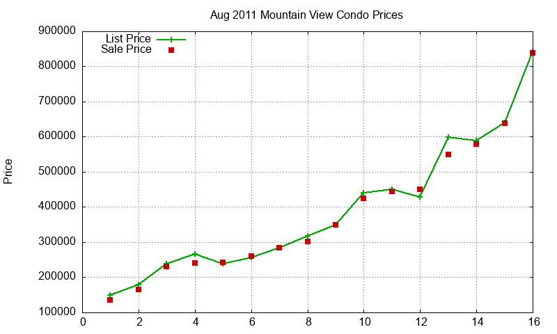 Mountain View Condos Just Sold 2011-08