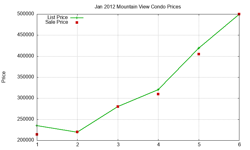 Mountain View Condos Just Sold 2012-01 Mountain View Condos Just Sold 2012-01