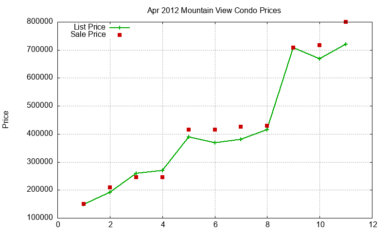 Mountain View Condos Just Sold 2012-04 Mountain View Condos Just Sold 2012-04
