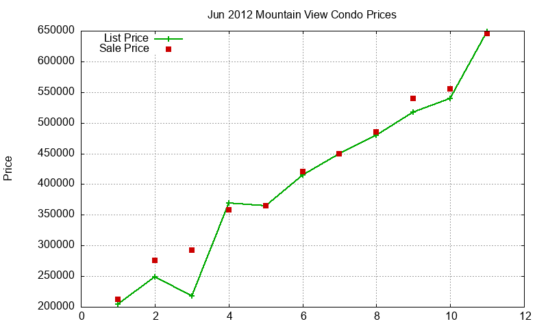 Mountain View Condos Just Sold 2012-06 Mountain View Condos Just Sold 2012-06