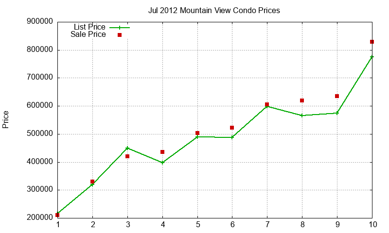 Mountain View Condos Just Sold 2012-07 Mountain View Condos Just Sold 2012-07
