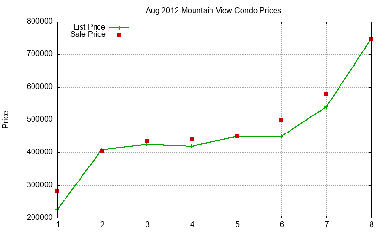 Mountain View Condos Just Sold 2012-08 Mountain View Condos Just Sold 2012-08