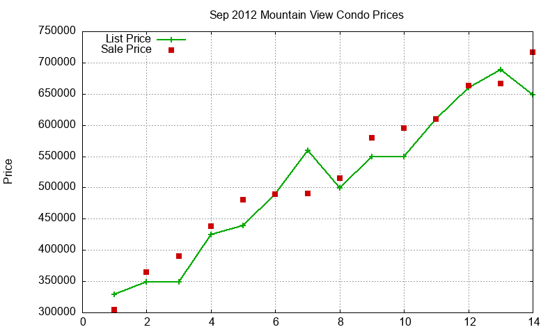 Mountain View Condos Just Sold 2012-09 Mountain View Condos Just Sold 2012-09