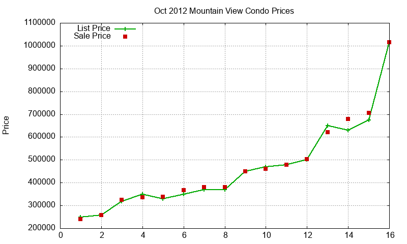 Mountain View Condos Just Sold 2012-10 Mountain View Condos Just Sold 2012-10