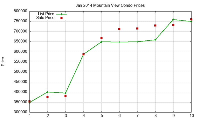 Mountain View Condos Just Sold 2014-01 Mountain View Condos Just Sold 2014-01