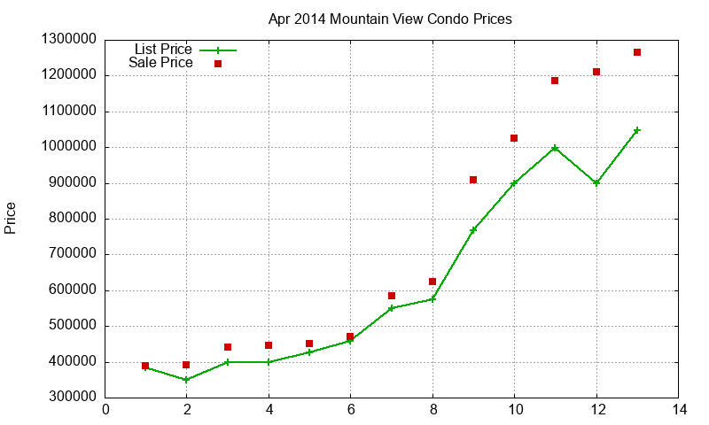 Mountain View Condos Just Sold 2014-04 Mountain View Condos Just Sold 2014-04