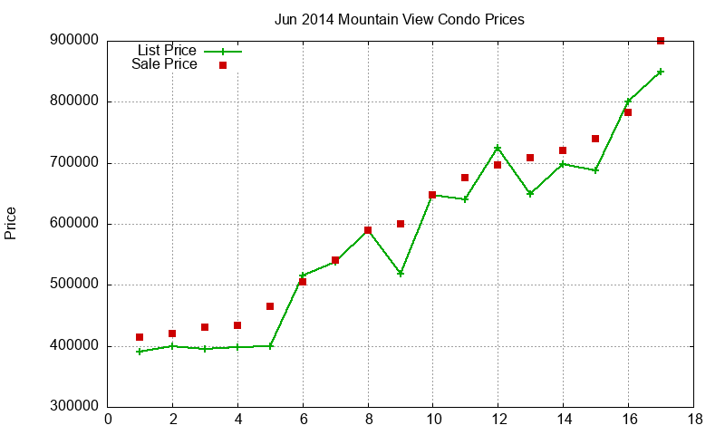 Mountain View Condos Just Sold 2014-06 Mountain View Condos Just Sold 2014-06