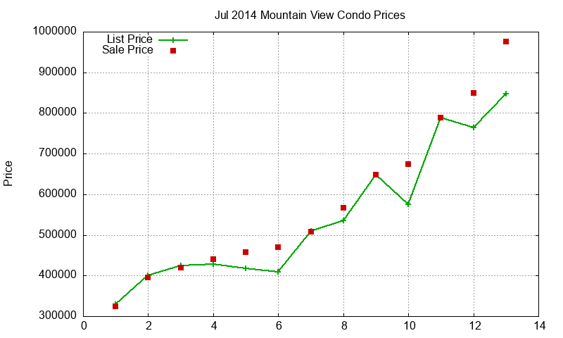 Mountain View Condos Just Sold 2014-07 Mountain View Condos Just Sold 2014-07