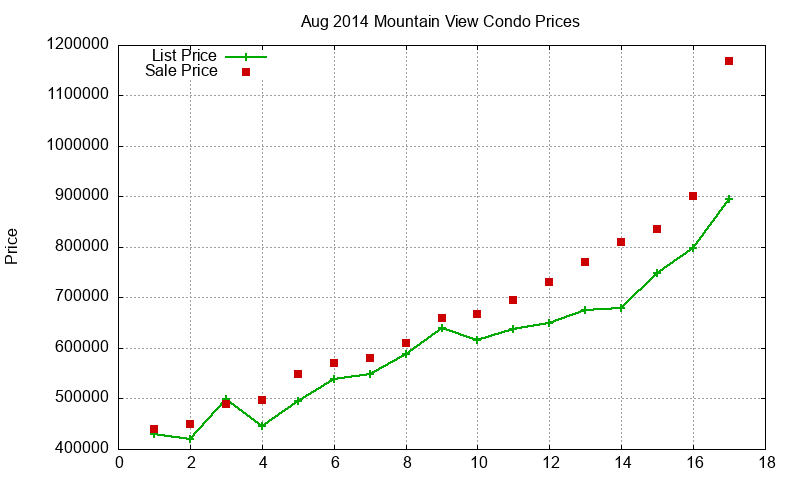 Mountain View Condos Just Sold 2014-08 Mountain View Condos Just Sold 2014-08