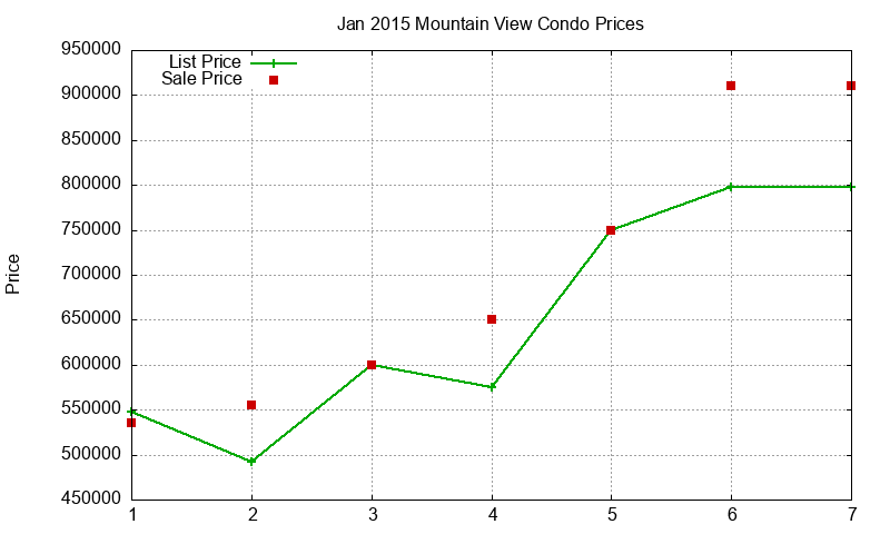 Mountain View Condos Just Sold 2015-01 Mountain View Condos Just Sold 2015-01