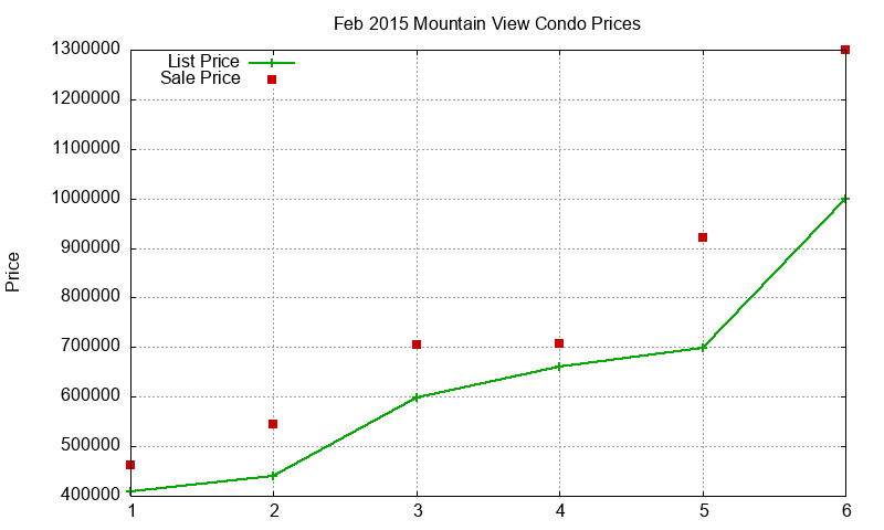 Mountain View Condos Just Sold 2015-02