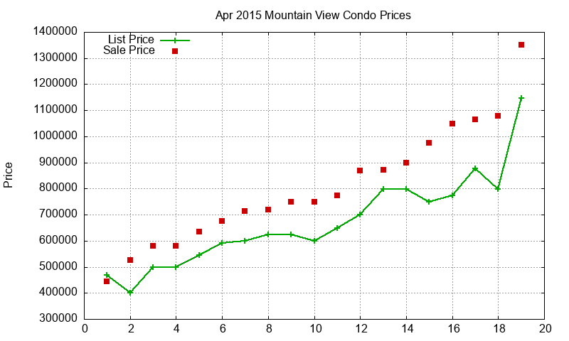 Mountain View Condos Just Sold 2015-04 Mountain View Condos Just Sold 2015-04