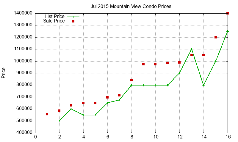 Mountain View Condos Just Sold 2015-07 Mountain View Condos Just Sold 2015-07