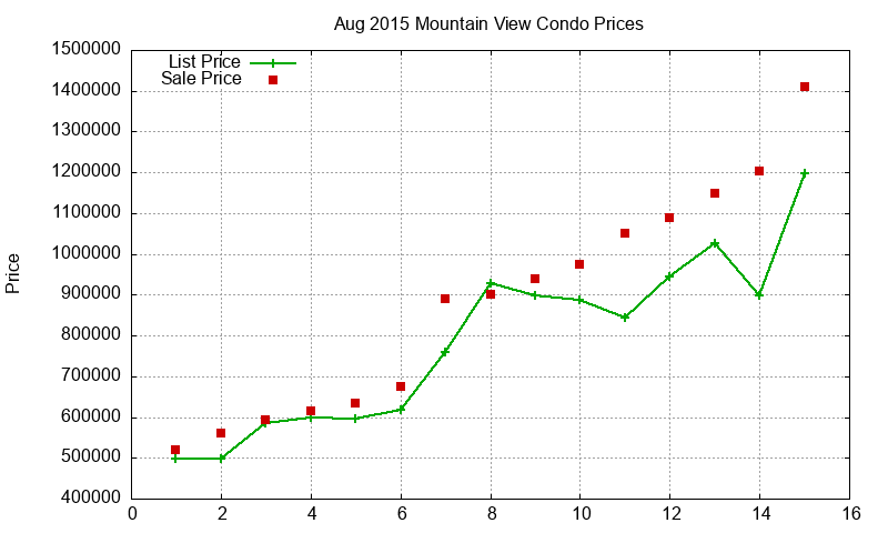 Mountain View Condos Just Sold 2015-08 Mountain View Condos Just Sold 2015-08