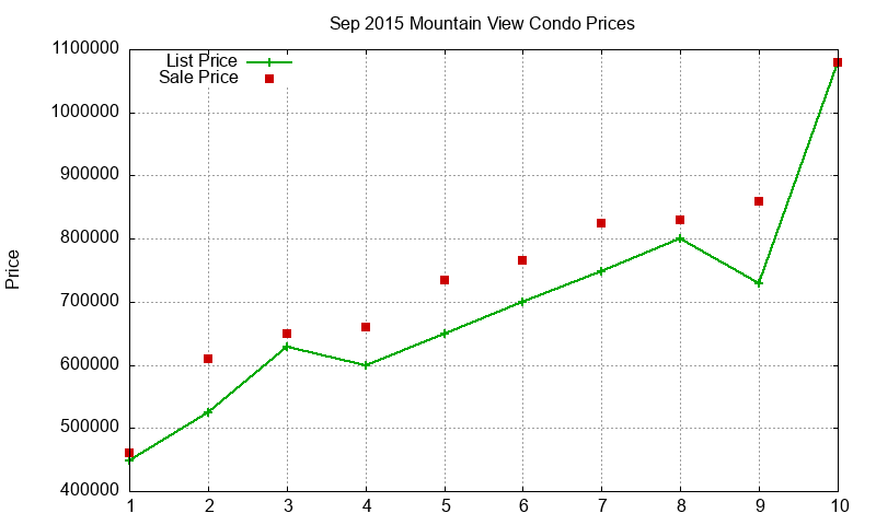 Mountain View Condos Just Sold 2015-09