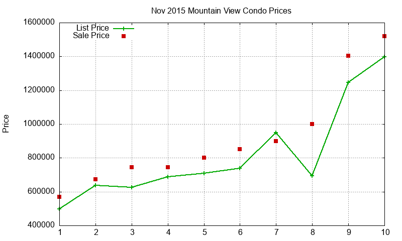 Mountain View Condos Just Sold 2015-11