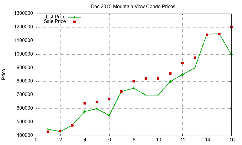 Mountain View Condos Just Sold 2015-12
