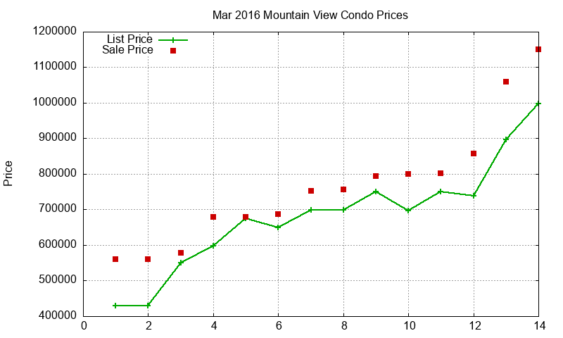 Mountain View Condos Just Sold 2016-03 Mountain View Condos Just Sold 2016-03