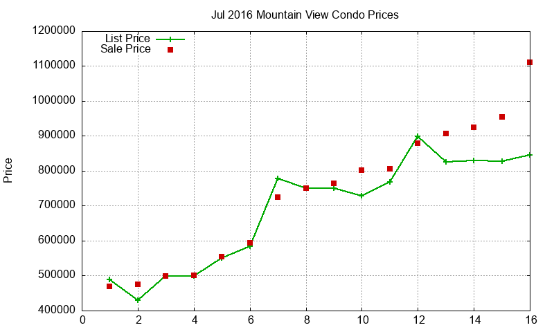 Mountain View Condos Just Sold 2016-07 Mountain View Condos Just Sold 2016-07