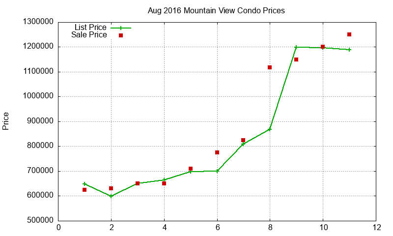 Mountain View Condos Just Sold 2016-08 Mountain View Condos Just Sold 2016-08