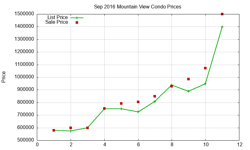 Mountain View Condos Just Sold 2016-09