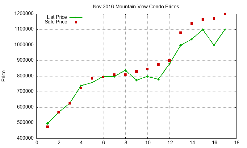 Mountain View Condos Just Sold 2016-11 Mountain View Condos Just Sold 2016-11